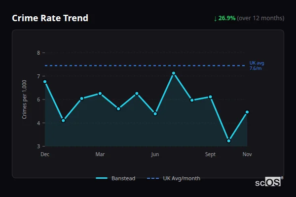 Crime Rate Trend - Banstead Crime Rate Trend for Banstead - showing 26.9% decrease over 12 months