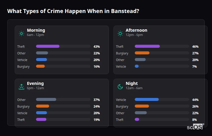 What Types of Crime Happen When in Banstead? Crime types by time period for Banstead - showing breakdown of burglary, violence, theft, and vehicle crime by morning, afternoon, evening, and night