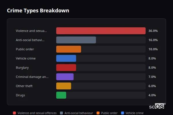 Crime Types Breakdown - Chipstead and Woodmansterne Crime Types Breakdown for Chipstead and Woodmansterne - showing Violence and sexual offences (36%), Anti-social behaviour (16%), Public order (10%)