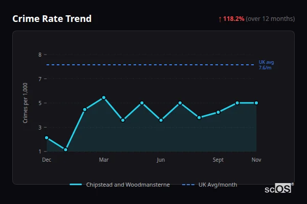 Crime Rate Trend - Chipstead and Woodmansterne Crime Rate Trend for Chipstead and Woodmansterne - showing 118.2% increase over 12 months