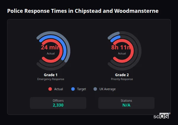 Police Response Times in Chipstead and Woodmansterne Police response times in Chipstead and Woodmansterne - showing Grade 1 immediate and Grade 2 priority response times compared to UK averages
