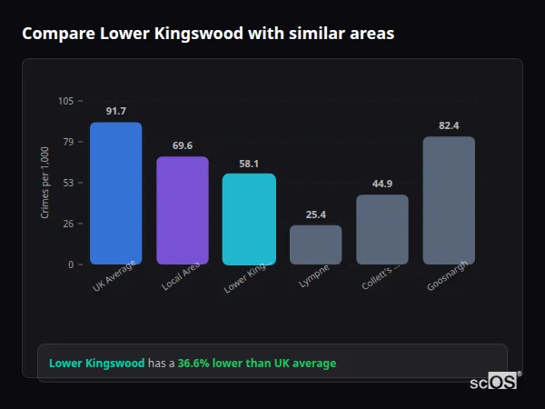 Compare Lower Kingswood with similar populations - Lower Kingswood crime rate is 36.6% lower than UK average