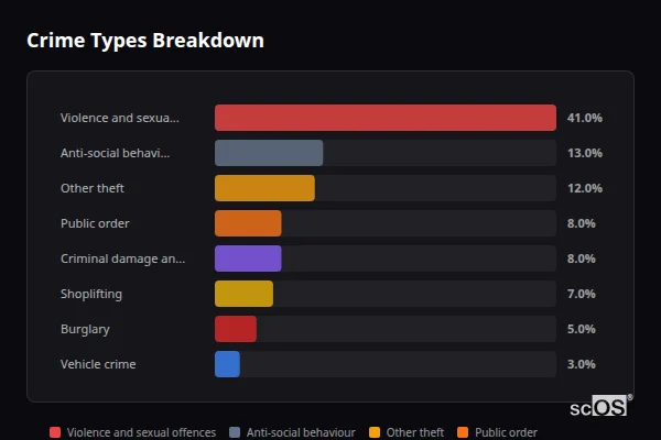 Crime Types Breakdown for Lower Kingswood - showing Violence and sexual offences (41%), Anti-social behaviour (13%), Other theft (12%)