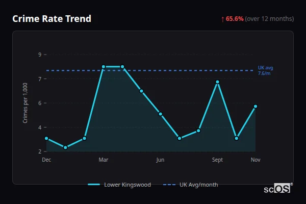 Crime Rate Trend for Lower Kingswood - showing 65.6% increase over 12 months