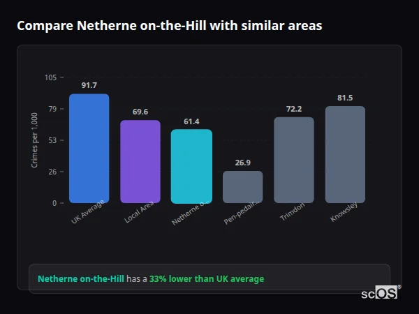 Compare Netherne on-the-Hill with similar populations - Netherne on-the-Hill crime rate is 33% lower than UK average