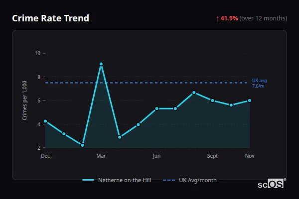 Crime Rate Trend for Netherne on-the-Hill - showing 41.9% increase over 12 months