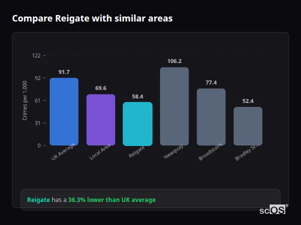 Compare Reigate with similar populations - Reigate crime rate is 36.3% lower than UK average