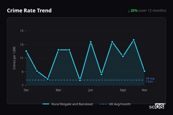 Crime Rate Trend for Rural Reigate and Banstead - showing 25% decrease over 12 months