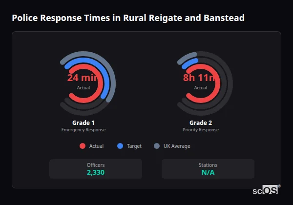 Police response times in Rural Reigate and Banstead - showing Grade 1 immediate and Grade 2 priority response times compared to UK averages