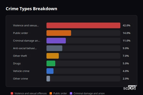 Crime Types Breakdown for Salfords - showing Violence and sexual offences (42%), Public order (14%), Criminal damage and arson (11%)