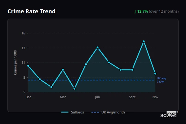 Crime Rate Trend for Salfords - showing 13.7% decrease over 12 months
