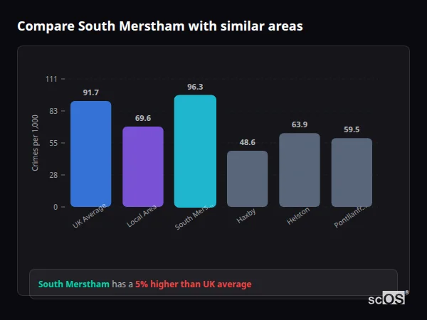 Compare South Merstham with similar populations Compare South Merstham with similar populations - South Merstham crime rate is 5.0% higher than UK average