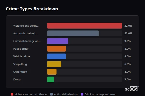 Crime Types Breakdown - South Merstham Crime Types Breakdown for South Merstham - showing Violence and sexual offences (32%), Anti-social behaviour (22%), Criminal damage and arson (9%)