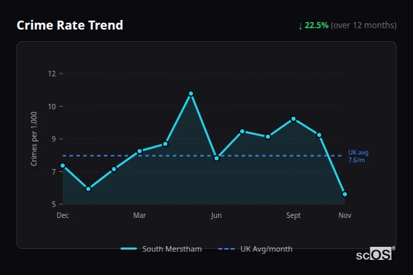Crime Rate Trend - South Merstham Crime Rate Trend for South Merstham - showing 22.5% decrease over 12 months