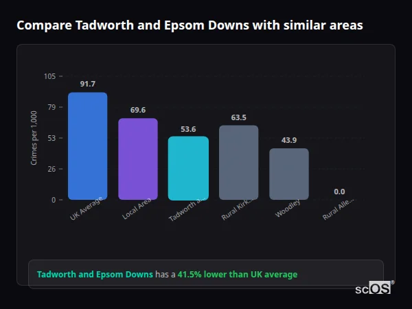 Compare Tadworth and Epsom Downs with similar populations - Tadworth and Epsom Downs crime rate is 41.5% lower than UK average