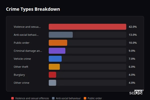 Crime Types Breakdown for Tadworth and Epsom Downs - showing Violence and sexual offences (42%), Anti-social behaviour (13%), Public order (10%)