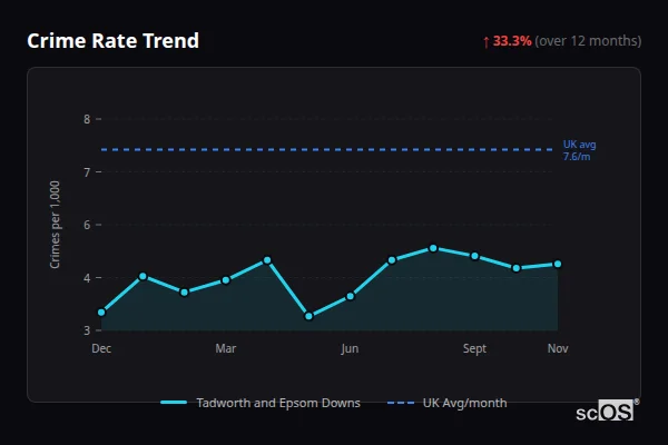 Crime Rate Trend for Tadworth and Epsom Downs - showing 33.3% increase over 12 months