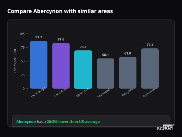 Compare Abercynon with similar populations Compare Abercynon with similar populations - Abercynon crime rate is 20.3% lower than UK average