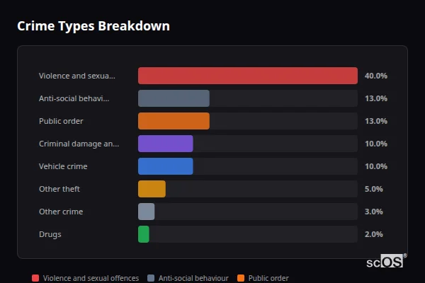 Crime Types Breakdown - Abercynon Crime Types Breakdown for Abercynon - showing Violence and sexual offences (40%), Anti-social behaviour (13%), Public order (13%)
