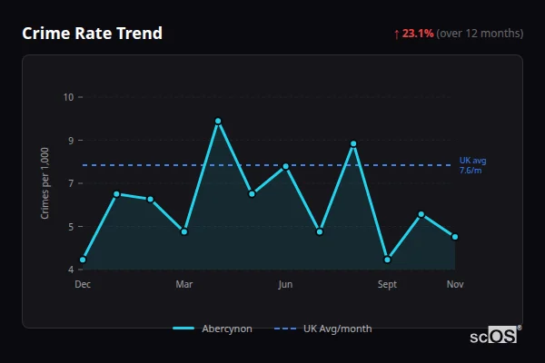 Crime Rate Trend - Abercynon Crime Rate Trend for Abercynon - showing 23.1% increase over 12 months