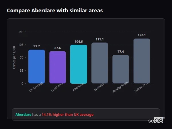 Compare Aberdare with similar populations - Aberdare crime rate is 14.1% higher than UK average