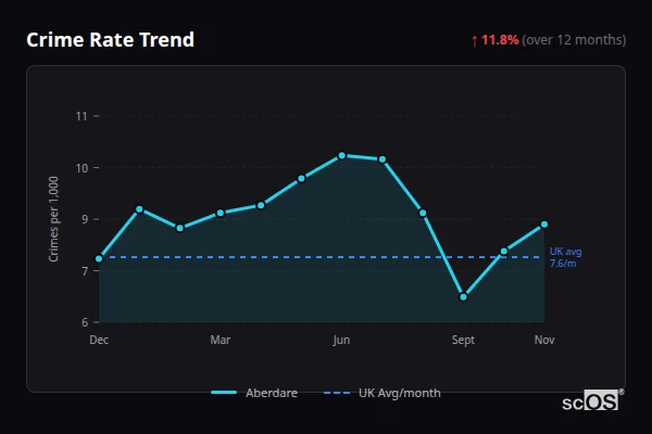 Crime Rate Trend for Aberdare - showing 11.8% increase over 12 months