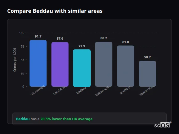 Compare Beddau with similar populations Compare Beddau with similar populations - Beddau crime rate is 20.5% lower than UK average