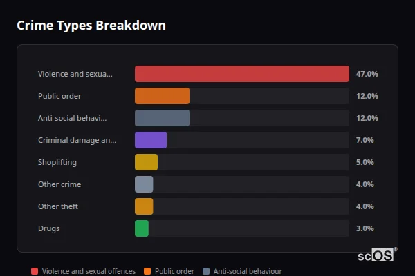 Crime Types Breakdown - Beddau Crime Types Breakdown for Beddau - showing Violence and sexual offences (47%), Public order (12%), Anti-social behaviour (12%)