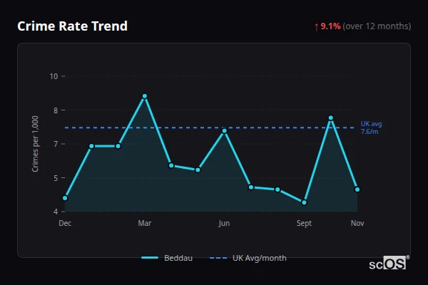 Crime Rate Trend - Beddau Crime Rate Trend for Beddau - showing 9.1% increase over 12 months