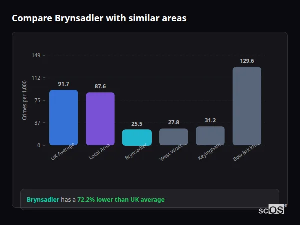 Compare Brynsadler with similar populations - Brynsadler crime rate is 72.2% lower than UK average