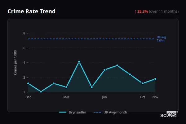 Crime Rate Trend for Brynsadler - showing 35.3% increase over 11 months
