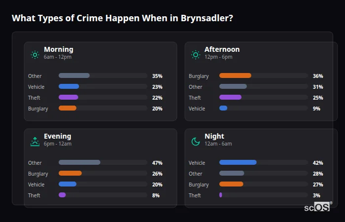 Crime types by time period for Brynsadler - showing breakdown of burglary, violence, theft, and vehicle crime by morning, afternoon, evening, and night