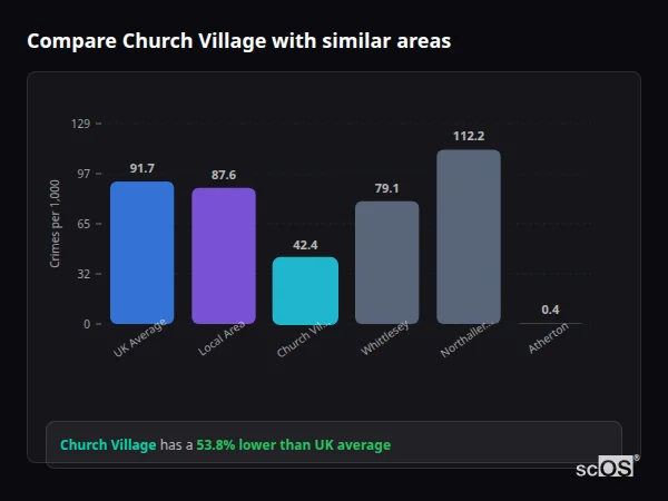 Compare Church Village with similar populations Compare Church Village with similar populations - Church Village crime rate is 53.8% lower than UK average