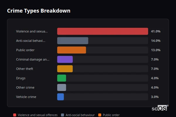 Crime Types Breakdown - Church Village Crime Types Breakdown for Church Village - showing Violence and sexual offences (41%), Anti-social behaviour (14%), Public order (13%)