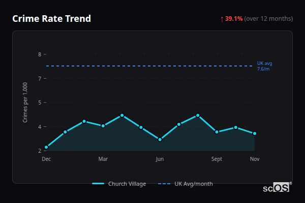Crime Rate Trend - Church Village Crime Rate Trend for Church Village - showing 39.1% increase over 12 months