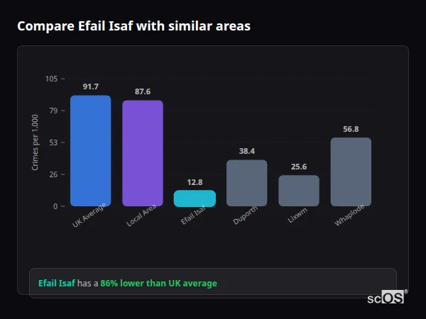 Compare Efail Isaf with similar populations - Efail Isaf crime rate is 86% lower than UK average