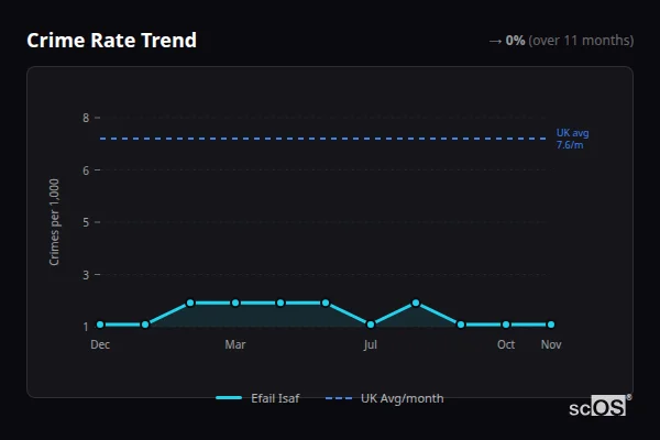 Crime Rate Trend for Efail Isaf - showing 0% stable over 11 months