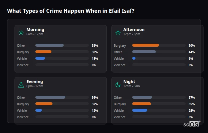Crime types by time period for Efail Isaf - showing breakdown of burglary, violence, theft, and vehicle crime by morning, afternoon, evening, and night