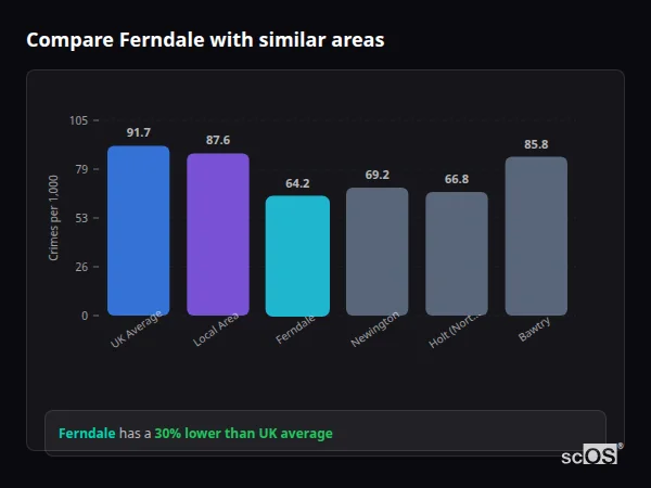 Compare Ferndale with similar populations - Ferndale crime rate is 30% lower than UK average