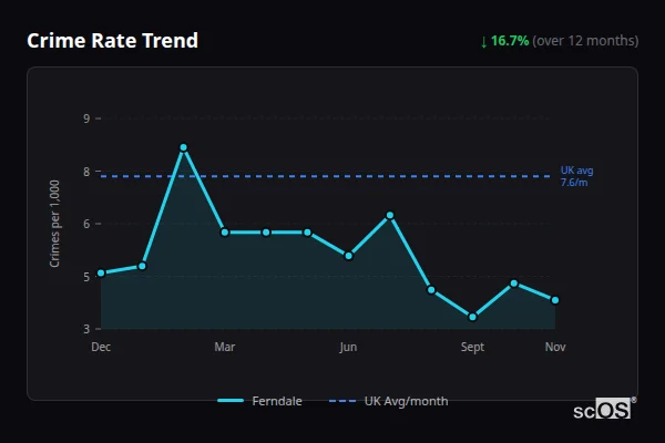 Crime Rate Trend for Ferndale - showing 16.7% decrease over 12 months