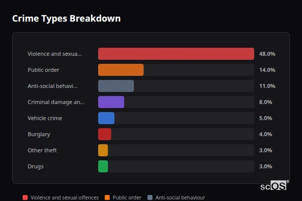 Crime Types Breakdown for Gilfach Goch - showing Violence and sexual offences (48%), Public order (14%), Anti-social behaviour (11%)