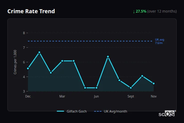 Crime Rate Trend for Gilfach Goch - showing 27.5% decrease over 12 months