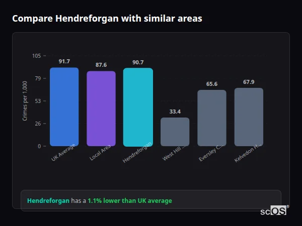Compare Hendreforgan with similar populations - Hendreforgan crime rate is 1.1% lower than UK average