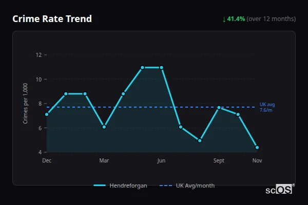 Crime Rate Trend for Hendreforgan - showing 41.4% decrease over 12 months