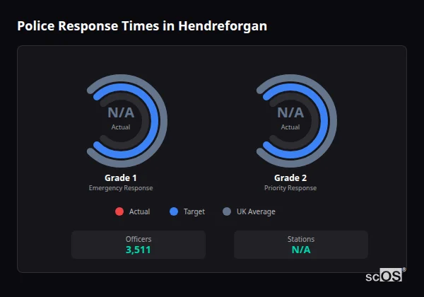 Police response times in Hendreforgan - showing Grade 1 immediate and Grade 2 priority response times compared to UK averages