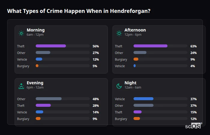 Crime types by time period for Hendreforgan - showing breakdown of burglary, violence, theft, and vehicle crime by morning, afternoon, evening, and night