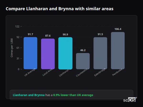Compare Llanharan and Brynna with similar populations - Llanharan and Brynna crime rate is 0.9% lower than UK average