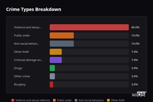 Crime Types Breakdown for Llanharan and Brynna - showing Violence and sexual offences (46%), Public order (14%), Anti-social behaviour (14%)
