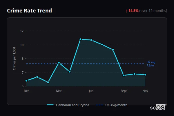 Crime Rate Trend for Llanharan and Brynna - showing 14.8% increase over 12 months