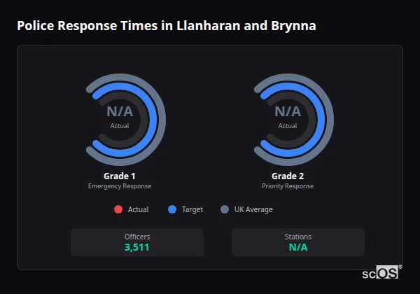Police response times in Llanharan and Brynna - showing Grade 1 immediate and Grade 2 priority response times compared to UK averages